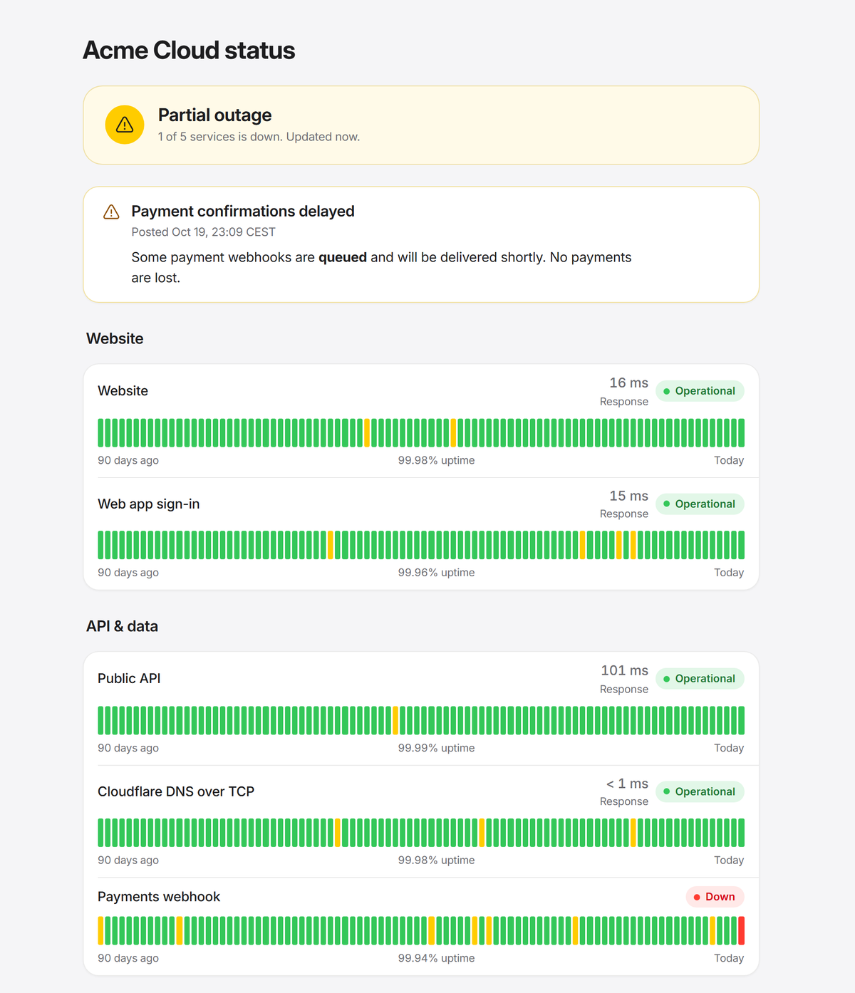 A public status page in the light theme: a yellow Partial outage banner, an incident about delayed payment confirmations, and Website and API sections with 90-day uptime bars.
